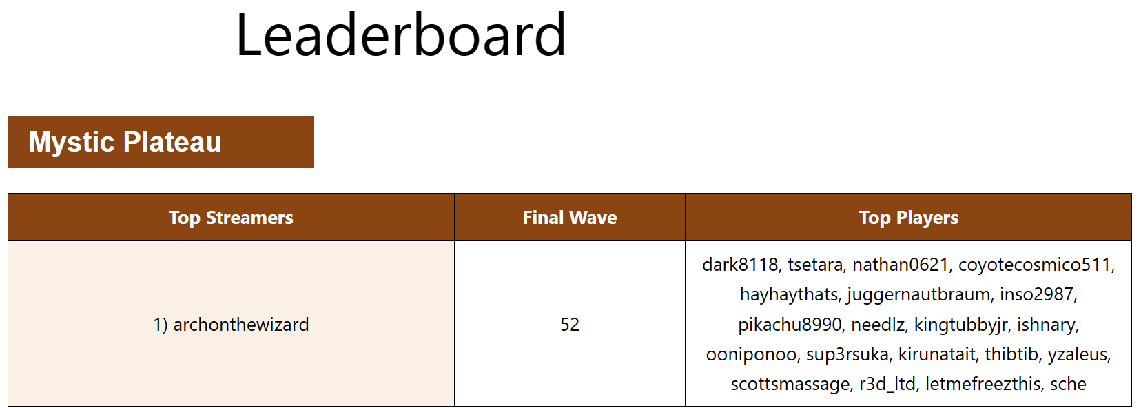 Stream Defense online leaderboard